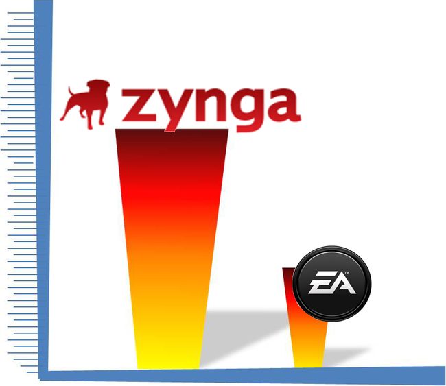 Zynga beats EA
