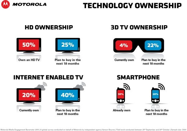 Motorola survey