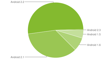 android chart