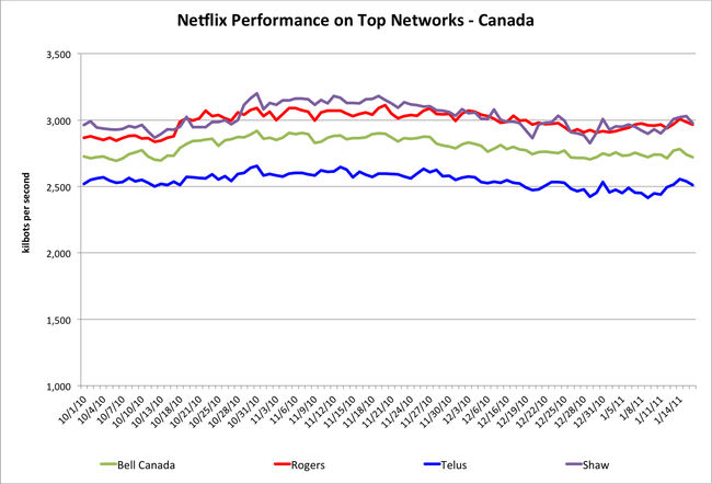 netflix-best-performing-isp-chart-canada-jan-2011