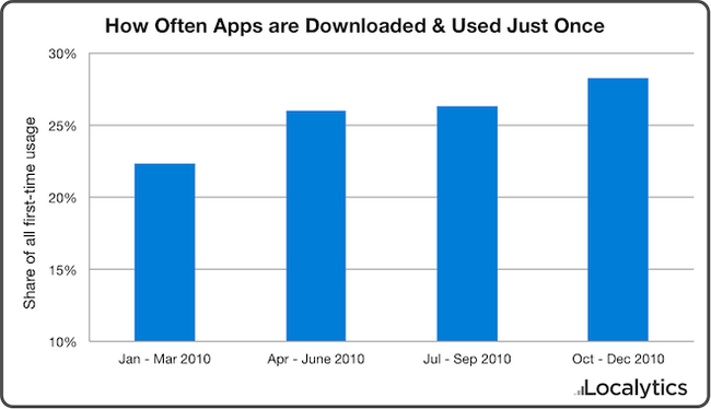 Localytics-one-time-app-usage