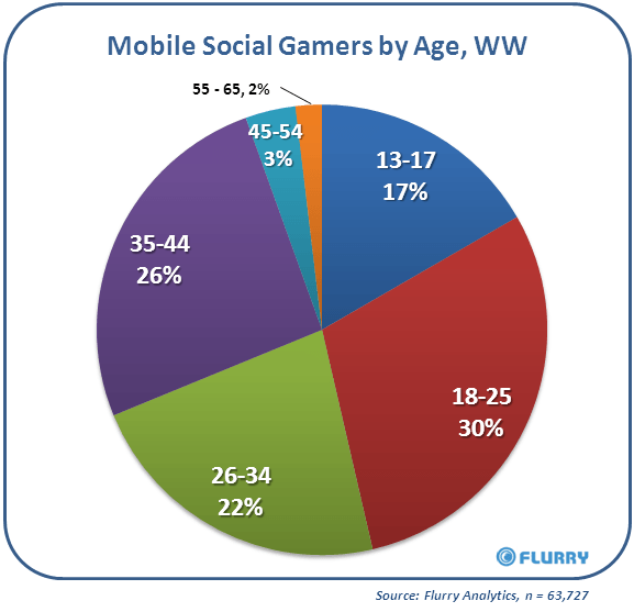 flurry-mobile-social-gaming-report-by-age