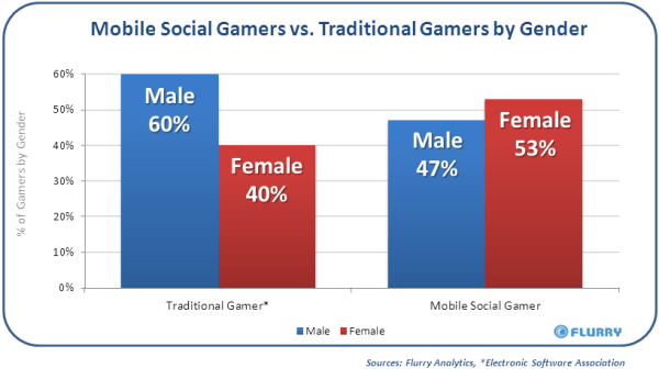 flurry-mobile-social-gaming-report-by-gender