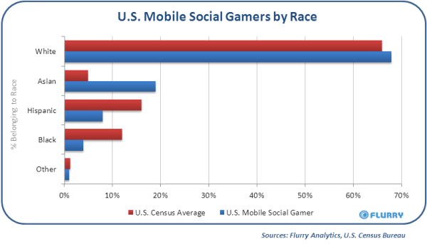 flurry-mobile-social-gaming-report-by-race