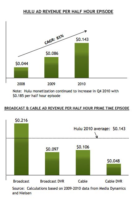 hulu-revenue-stats