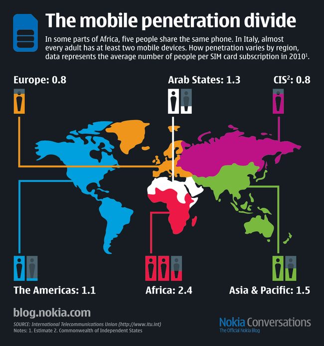 infographic-nokia-mobile-penetration-divide