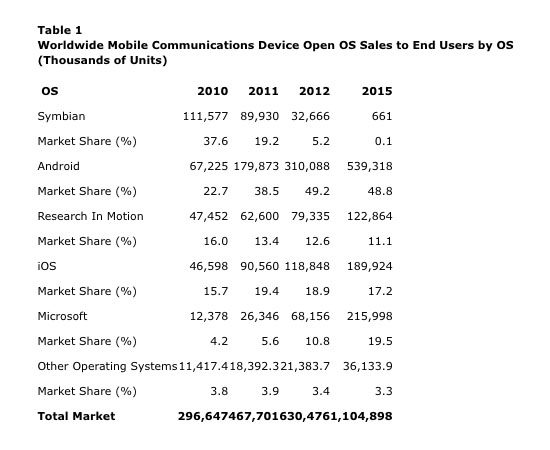 Gartner smartphone OS share forecasts