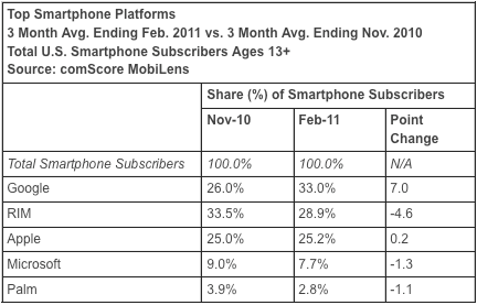 comscore-smartphone-market