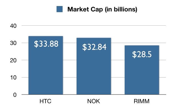 htc-larger-market-cap-than-nokia-and-rim
