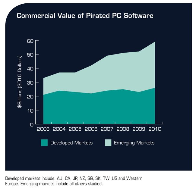 BSA Pirated Software Value 2010