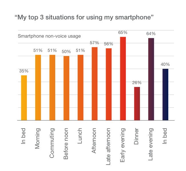 Ericsson Consumer Lab smartphone usage