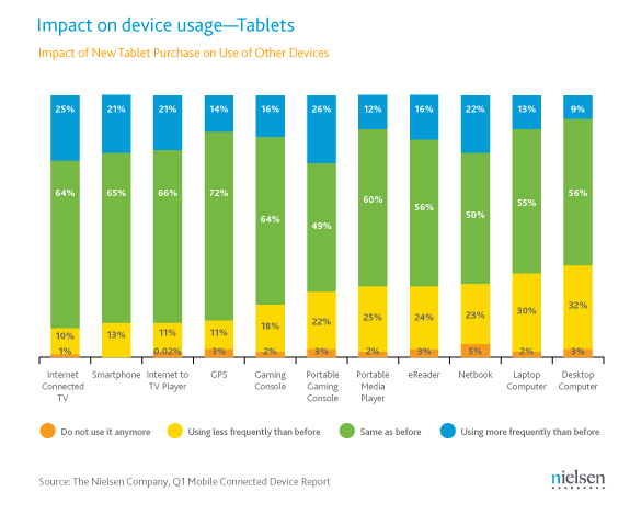 Nielsen Connected Device Use & Tablets May 2011