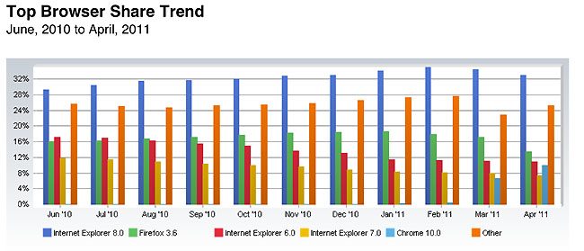 Net Applications browser share (April 2011)