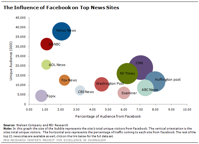 pew-facebook-traffic