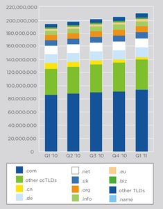 Verisign Top-Level Domain Registrations
