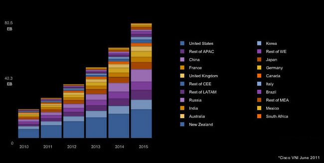 Cisco VNI forecast 2015