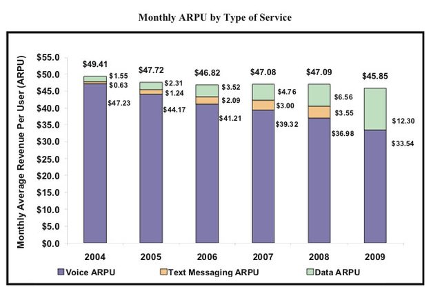 FCC 15th mobile competition report revenue by service