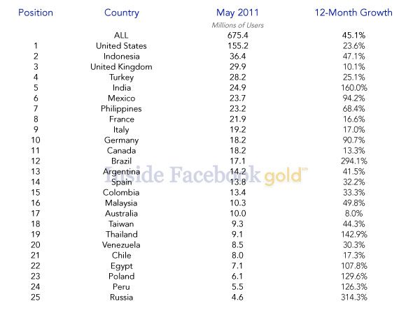 Facebook-Traffic-May-2011