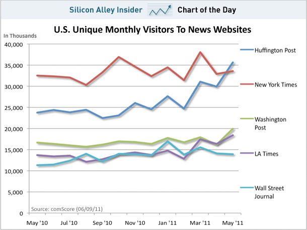chart-of-the-day-huffpo-new-york-times-wall-street-journal-uniques-june-2011