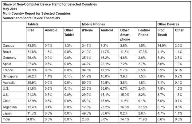 Comscore Non-PC Web Traffic June 2011