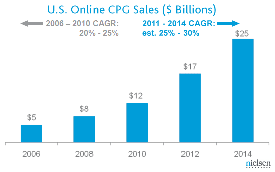 Nielsen online grocery market forecast