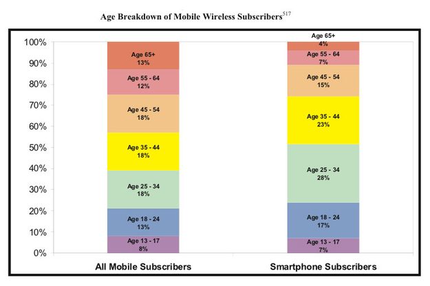 FCC 15th mobiel competition report subscribers by age