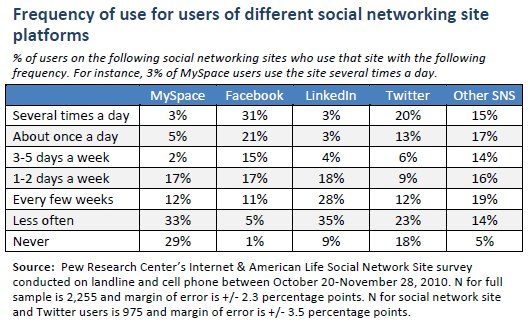 pew-social-networking-how-often-visit