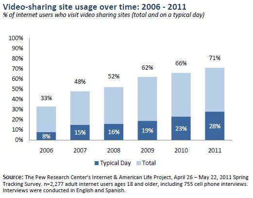 Pew Research Online Video Usage Poll