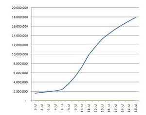 google plus growth chart thru 7-18