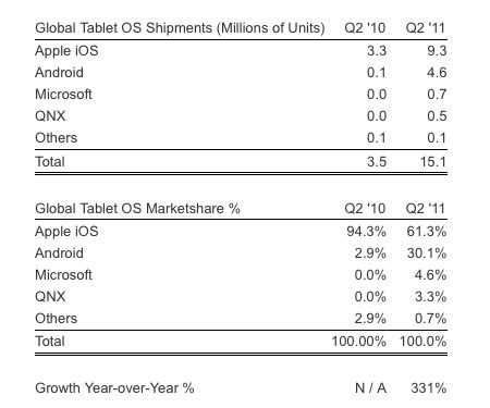 Strategy Analytics tablet share 2Q2011