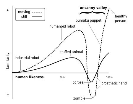 uncanny-valley-graph