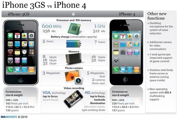 iphone 3GS vs iPhone 4
