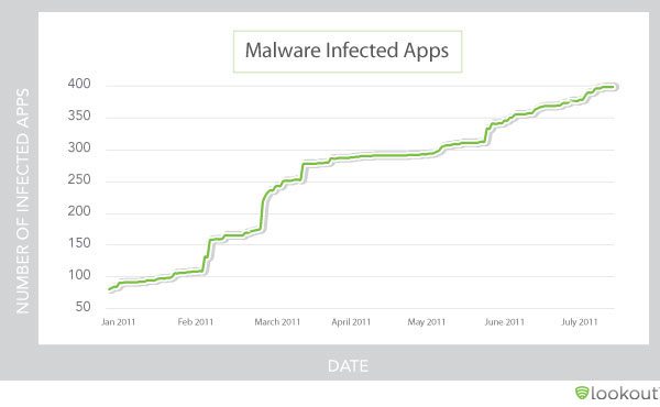 Lookout Mobile Threat report infected apps