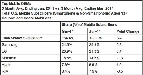 comscore-Android-Apple