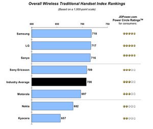 J.D. Power 2011 Mobile Satisfaction traditional handsets
