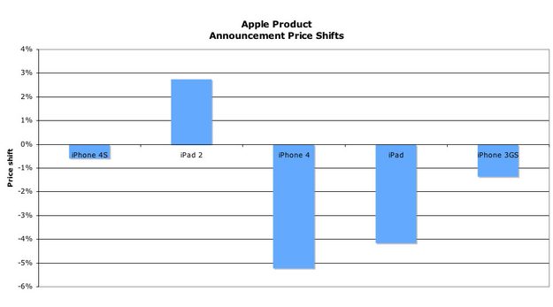 Apple anouncement stock price shifts
