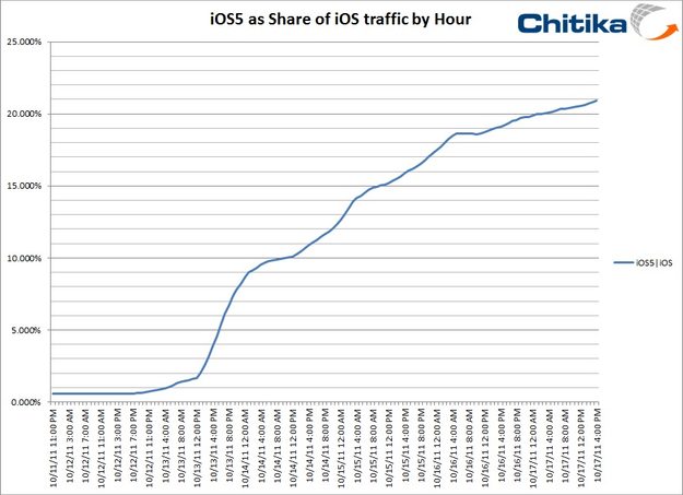 iOS 5 usage graph