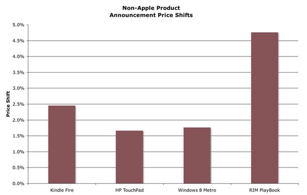Non-Apple product announcement stock price shifts