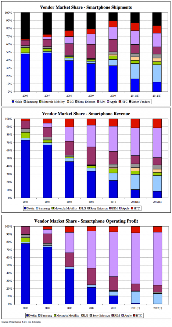 oppenheimer-mobile-share-revenue-graphs