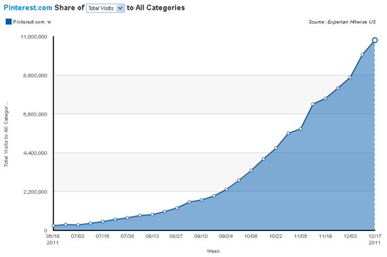 Pinterest total visits 12222011