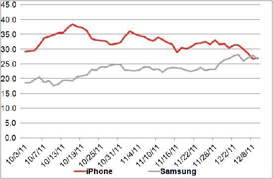 Samsung and iPhone
