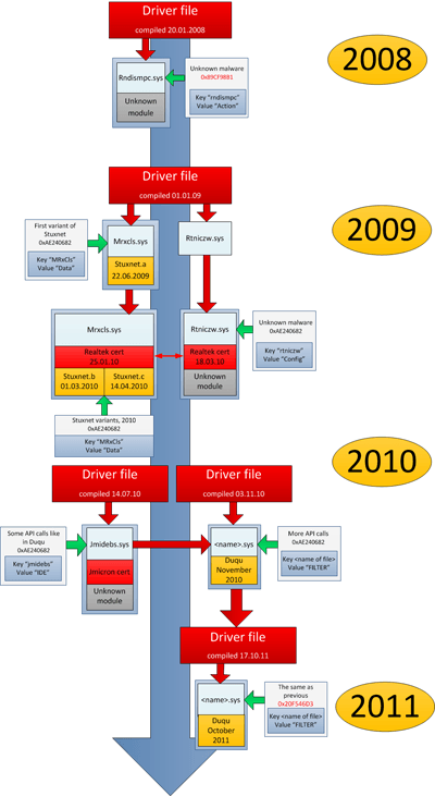 Duqu/Stuxnet evolution