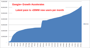 google growth acclerates