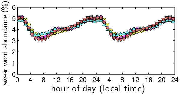 swear words graph via plos one