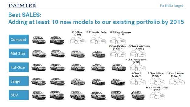 Daimler-AG-Mercedes-Benz-new-models-by-2015