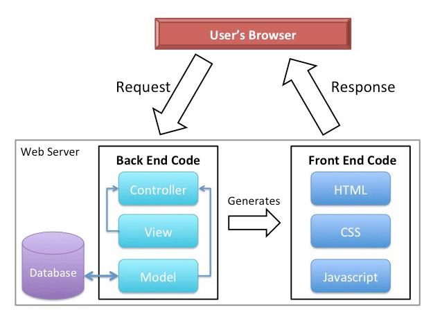 web_stack
