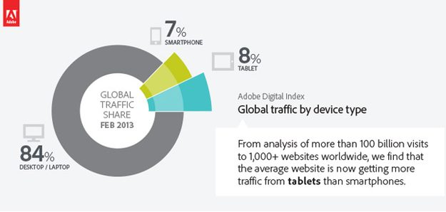 adobe-study-web-traffic