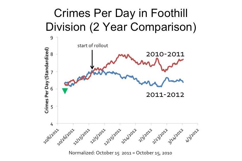 whats the nsa picking out of your phone calls just unvolunteered truths pred pol crimes per day in foothill division