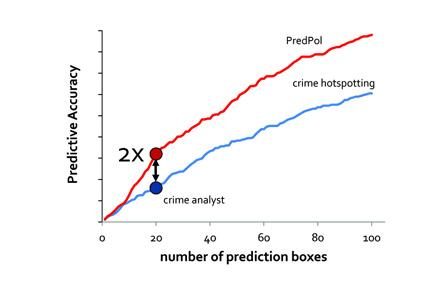 whats the nsa picking out of your phone calls just unvolunteered truths predpol predictive accuracy