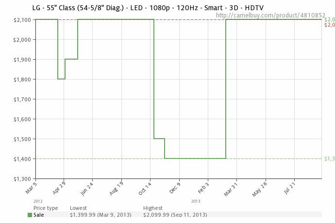 the sale is dead this why tvs cost same at every retailer now lg upp graph best buy